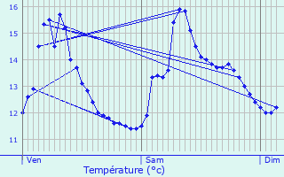 Graphique des tempratures prvues pour Arquian