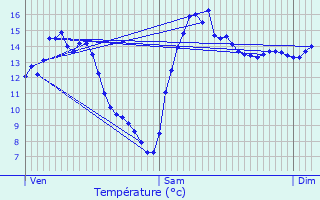 Graphique des tempratures prvues pour Dombasle-devant-Darney