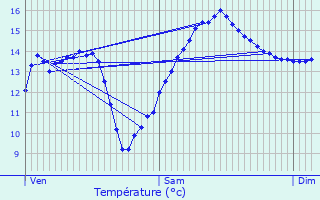 Graphique des tempratures prvues pour Sedan