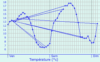 Graphique des tempratures prvues pour Lemuy