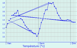 Graphique des tempratures prvues pour Vonges