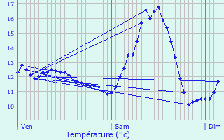 Graphique des tempratures prvues pour Waldbillig