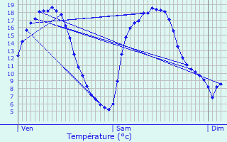 Graphique des tempratures prvues pour Moreuil