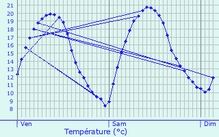 Graphique des tempratures prvues pour Chambry