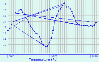 Graphique des tempratures prvues pour Diefmatten