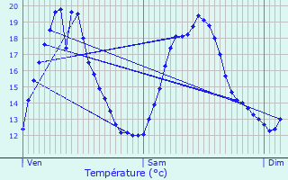 Graphique des tempratures prvues pour La Couronne