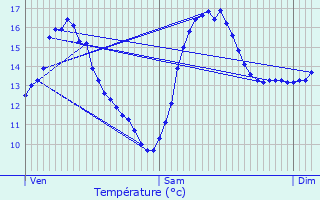 Graphique des tempratures prvues pour Bernwiller