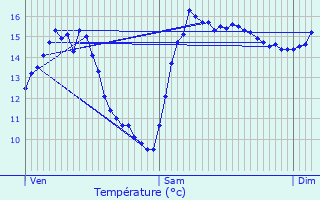 Graphique des tempratures prvues pour Dieulouard