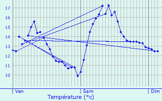 Graphique des tempratures prvues pour Segrois