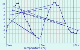 Graphique des tempratures prvues pour Les Essards