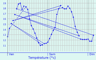 Graphique des tempratures prvues pour Cercles