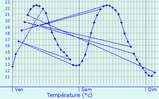 Graphique des tempratures prvues pour Beaulieu-sous-Parthenay