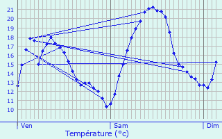 Graphique des tempratures prvues pour Rvillon