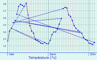 Graphique des tempratures prvues pour Lurais