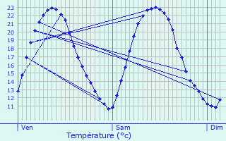 Graphique des tempratures prvues pour Availles-Thouarsais