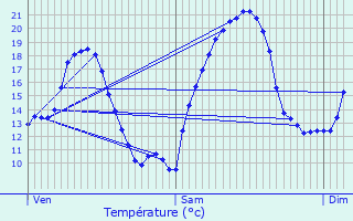 Graphique des tempratures prvues pour Montmorot