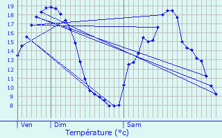 Graphique des tempratures prvues pour Phalempin