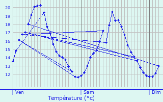 Graphique des tempratures prvues pour Verdon