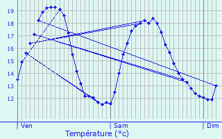 Graphique des tempratures prvues pour Montadet