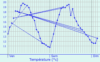 Graphique des tempratures prvues pour Lupiac