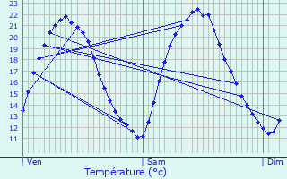 Graphique des tempratures prvues pour Crteil