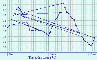 Graphique des tempratures prvues pour Connerr