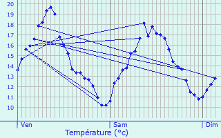 Graphique des tempratures prvues pour Lherm