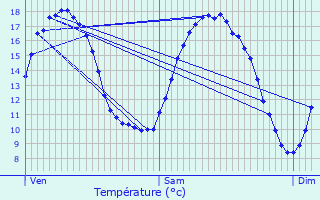 Graphique des tempratures prvues pour Ames