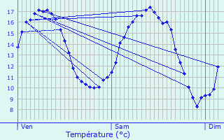 Graphique des tempratures prvues pour Esquerdes