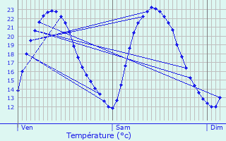 Graphique des tempratures prvues pour La Riche