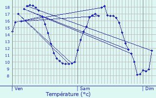 Graphique des tempratures prvues pour Nieurlet