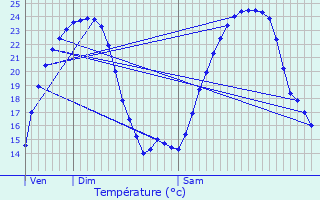 Graphique des tempratures prvues pour Triaize