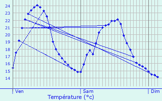 Graphique des tempratures prvues pour Neure