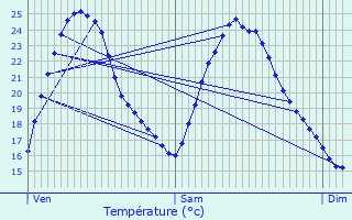 Graphique des tempratures prvues pour Fontaines-d