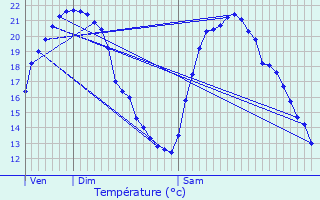 Graphique des tempratures prvues pour Vagney