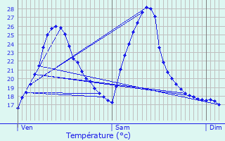 Graphique des tempratures prvues pour Carrre