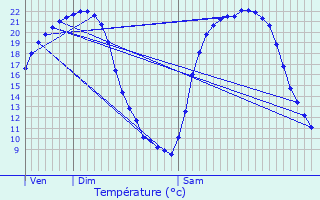 Graphique des tempratures prvues pour Rning