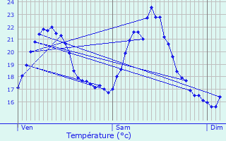 Graphique des tempratures prvues pour Azolette