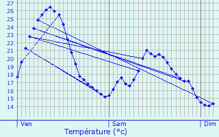 Graphique des tempratures prvues pour Annoire