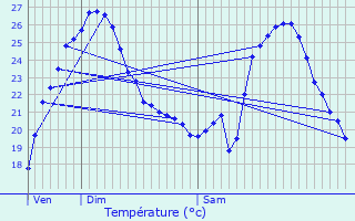 Graphique des tempratures prvues pour Latresne
