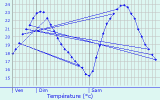 Graphique des tempratures prvues pour Vias