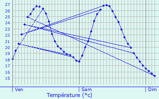 Graphique des tempratures prvues pour Gradignan