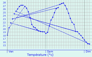 Graphique des tempratures prvues pour Daubze