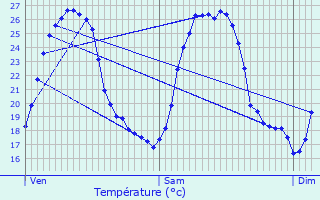 Graphique des tempratures prvues pour Aulas