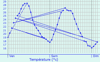 Graphique des tempratures prvues pour Labruyre-Dorsa