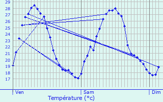 Graphique des tempratures prvues pour Cognin