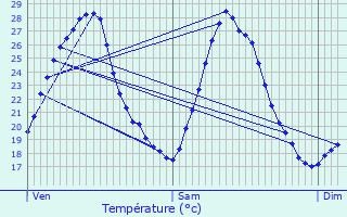 Graphique des tempratures prvues pour Escalquens