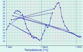 Graphique des tempratures prvues pour Tignieu-Jameyzieu