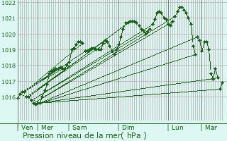 Graphe de la pression atmosphrique prvue pour Foz do Sousa