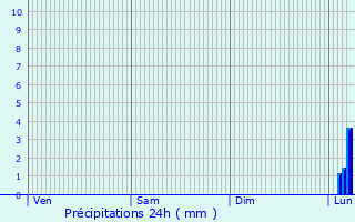Graphique des précipitations prvues pour St Ives